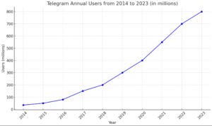 Telegram annual users