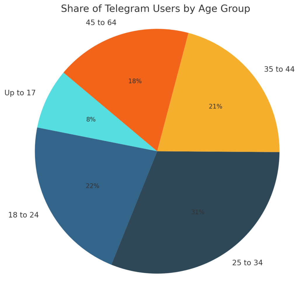 Telegram Growth: User Insights 2024 - LaunchPass