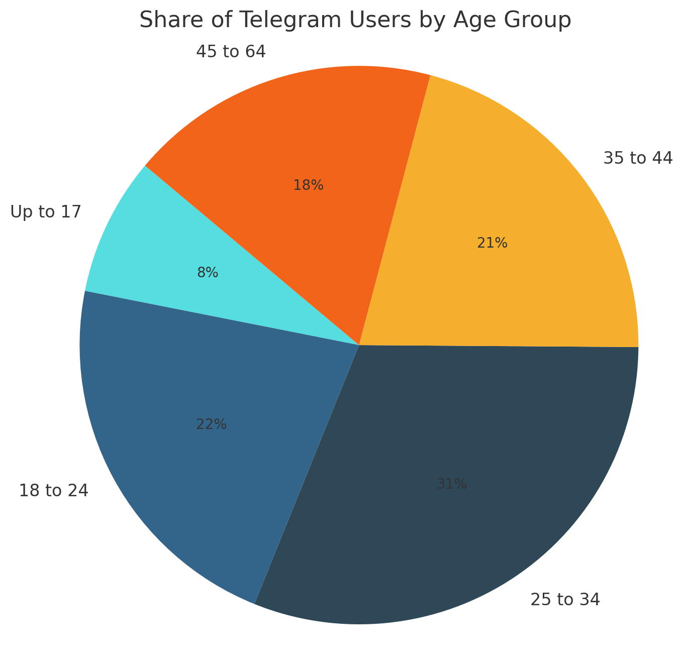 telegram age demographics