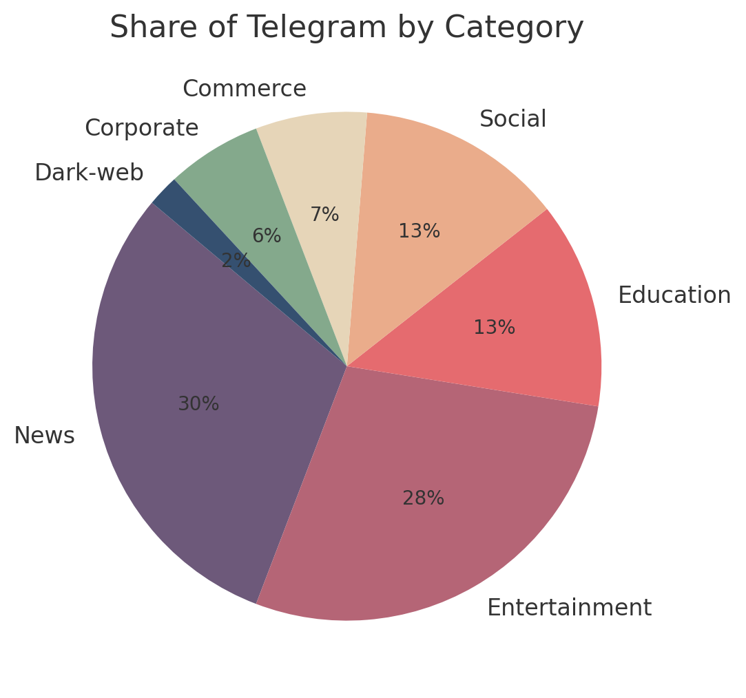 telegram channel category popularity