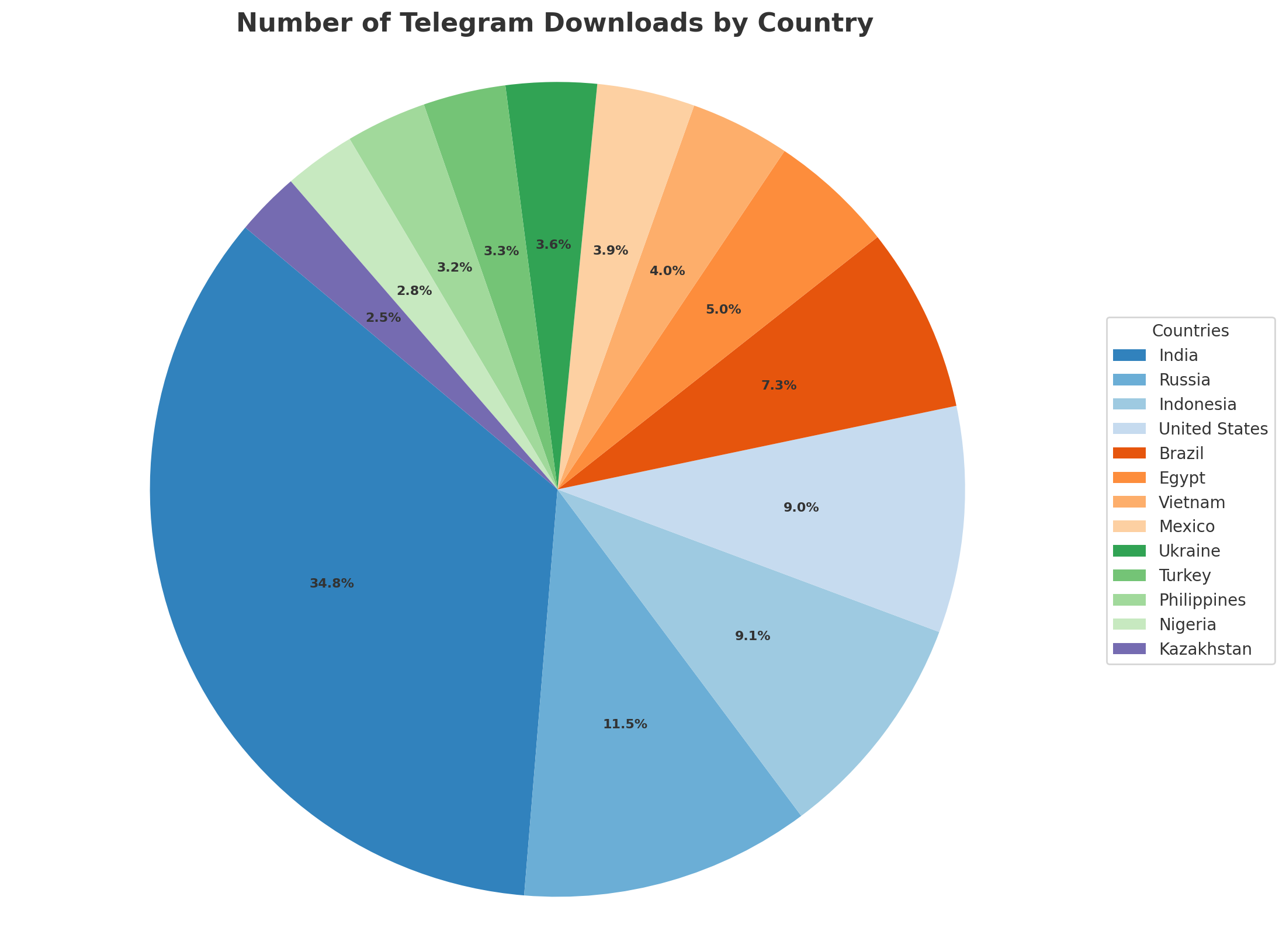 telegram use by country