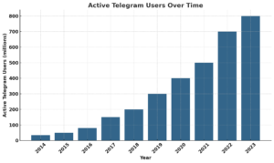 telegram growth